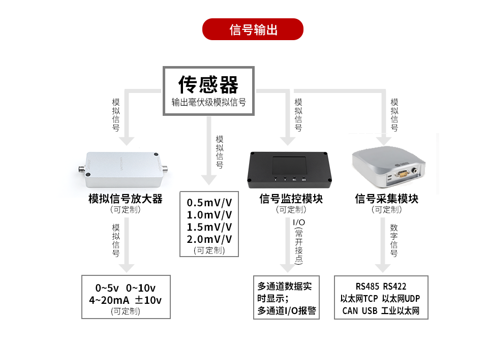 信號輸出